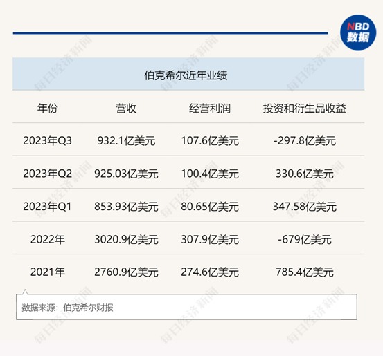 emc易倍伯克希尔的“后芒格”时代投资风格如何变？全球旱情告急！COP28警告“前所未有”；首批订单用户要等6年才能拿到车？特斯拉Cybertruck产能问题凸显一周国际财经(图2)