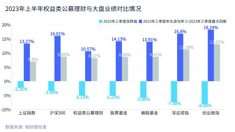 emc易倍机警特刊｜权益类公募理财低波优势显著使用衍生品工具障碍需解决(图3)
